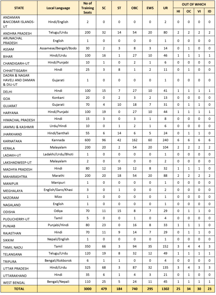 Canara Bank Recruitment 2024: 3000 पदों के लिए ऑनलाइन आवेदन जल्द शुरू, यहाँ से करे आवेदन 